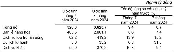 Tổng mức bán lẻ hàng hóa và doanh thu dịch vụ tiêu dùng 7 tháng năm 2024 cao nhất so cùng kỳ kể từ đại dịch