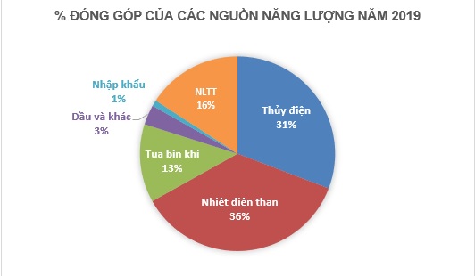 Năng lượng tái tạo - Đòn bẩy để ngành năng lượng phát triển bền vững