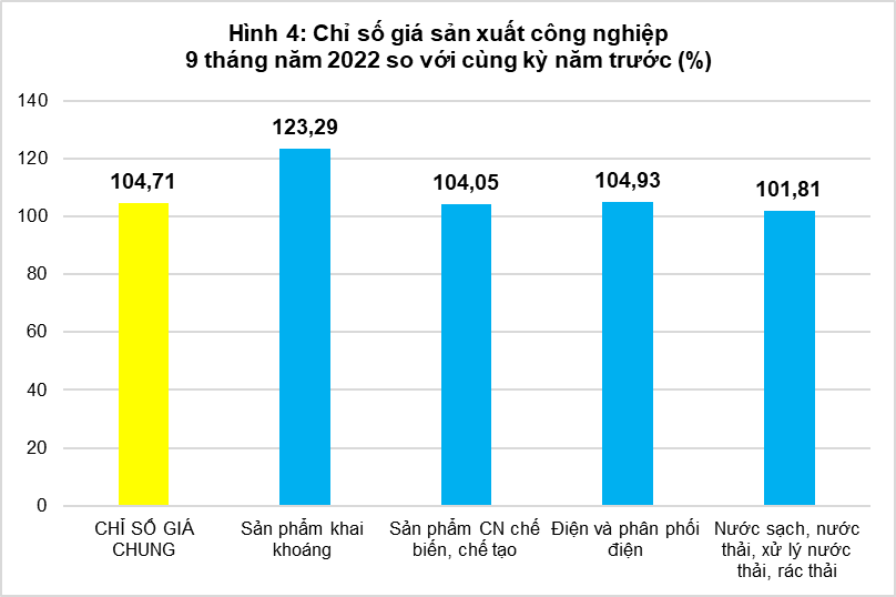 Tổng quan chỉ số giá sản xuất, chỉ số giá nguyên nhiên vật liệu dùng cho sản xuất, chỉ số giá xuất khẩu, nhập khẩu quý III và 9 tháng năm 2022 3