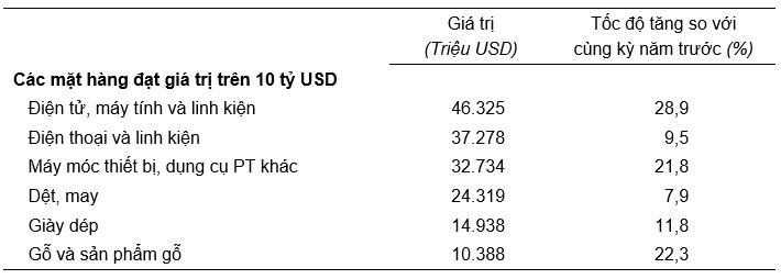 Việt Nam xuất siêu 19,07 tỷ USD trong 8 tháng năm 2024 1