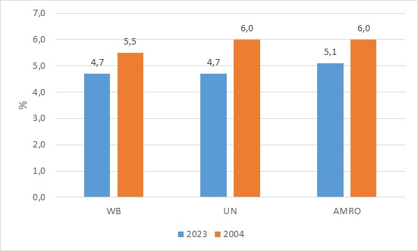 Tổng quan dự báo tình hình kinh tế thế giới quý I năm 2024 6