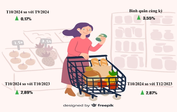 Một số chỉ tiêu kinh tế - xã hội thành phố Cần Thơ 10 tháng năm 2024 2