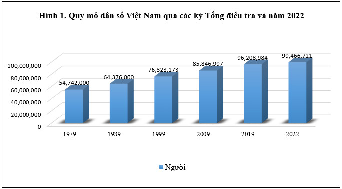 Dân số Việt Nam đạt 100 triệu người năm 2023 - nguồn lực vững vàng cho thời kỳ phát triển mới 3
