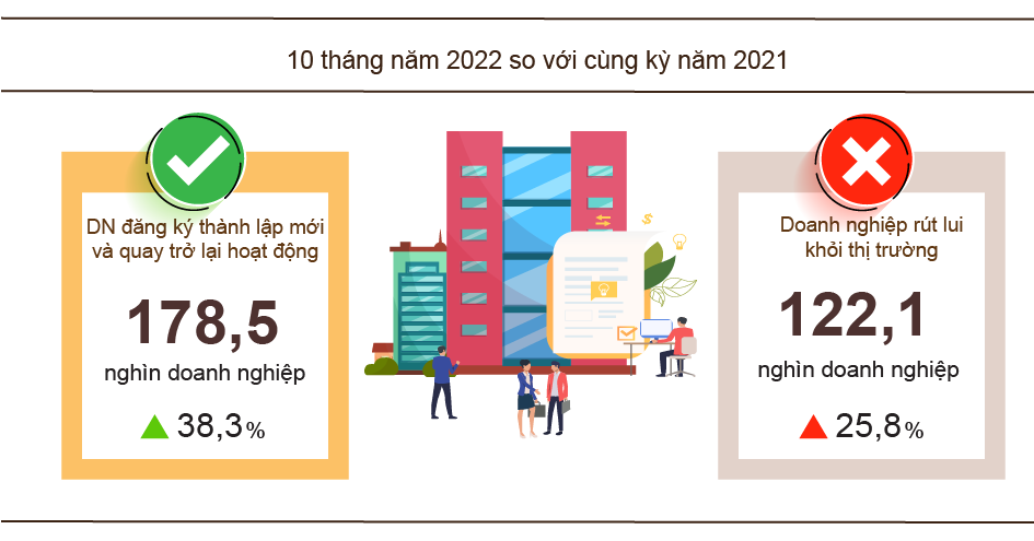 Tình hình kinh tế - xã hội tháng 10 và 10 tháng năm 2022