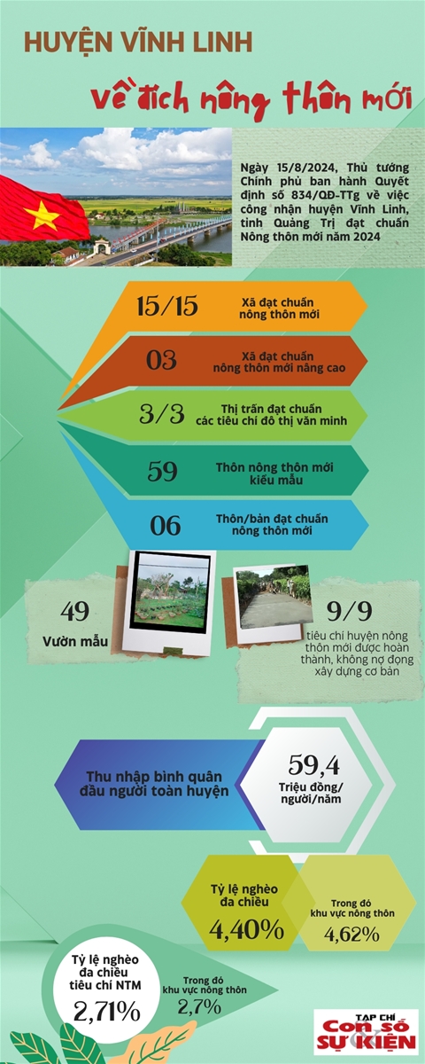 Huyện Vĩnh Linh về đích nông thôn mới năm 2024 1
