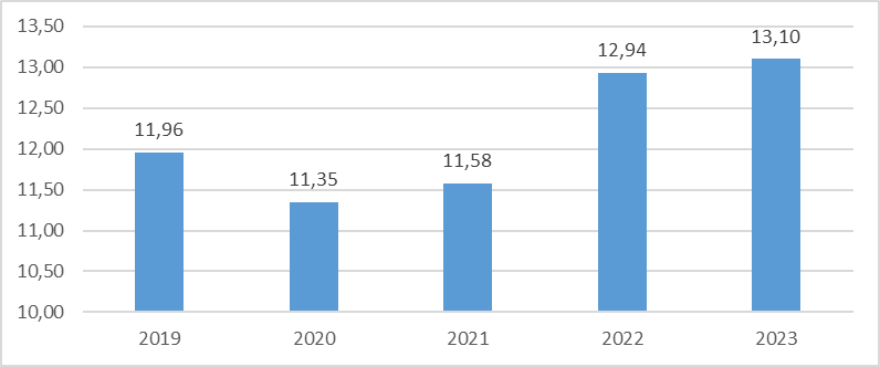 Tình hình kinh tế - xã hội tháng 8 và 8 tháng năm 2023 7