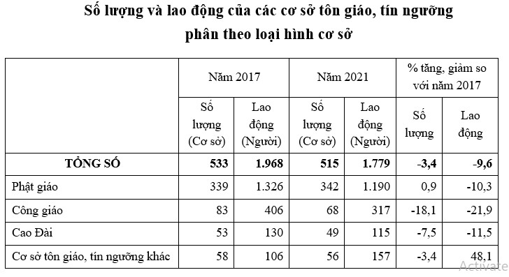 Cơ sở tôn giáo, tín ngưỡng tại Bình Định qua kết quả Tổng điều tra Kinh tế năm 2021 1