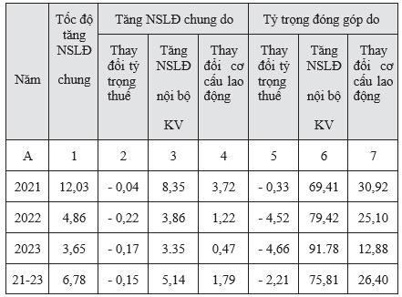 Phân tích ảnh hưởng của các nhân tố đến biến động năng suất lao động tổng hợp chung toàn nền kinh tế Việt Nam giai đoạn 2021 - 2023 5