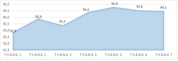 Tình hình kinh tế - xã hội tháng Bảy và 7 tháng năm 2023 23