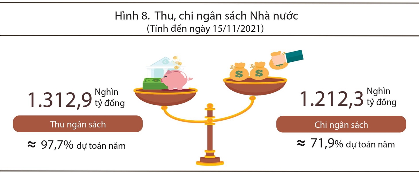 Tình hình kinh tế - xã hội tháng 11 và 11 tháng năm 2021