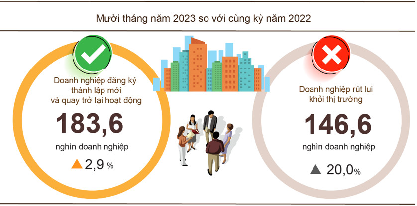 Tình hình kinh tế - xã hội tháng 10 và 10 tháng năm 2023 4