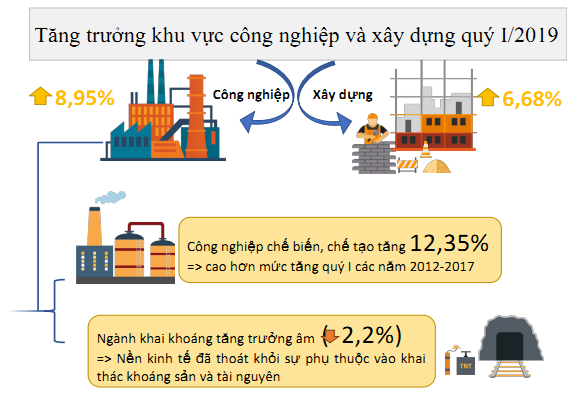 Tổng điều tra kinh tế - xã hội Việt Nam quý I năm 2019