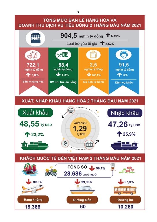 Tình hình kinh tế - xã hội tháng 02 và 2 tháng đầu năm 2021 2