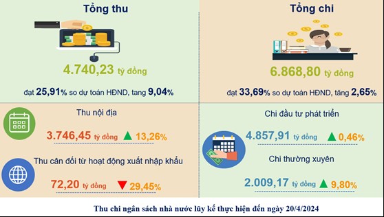 Tình hình kinh tế - xã hội thành phố Cần Thơ tháng 4/2024 5