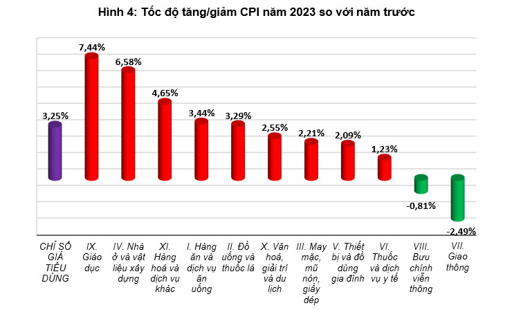 Tổng quan thị trường giá cả tháng 12, quý IV và năm 2023 4