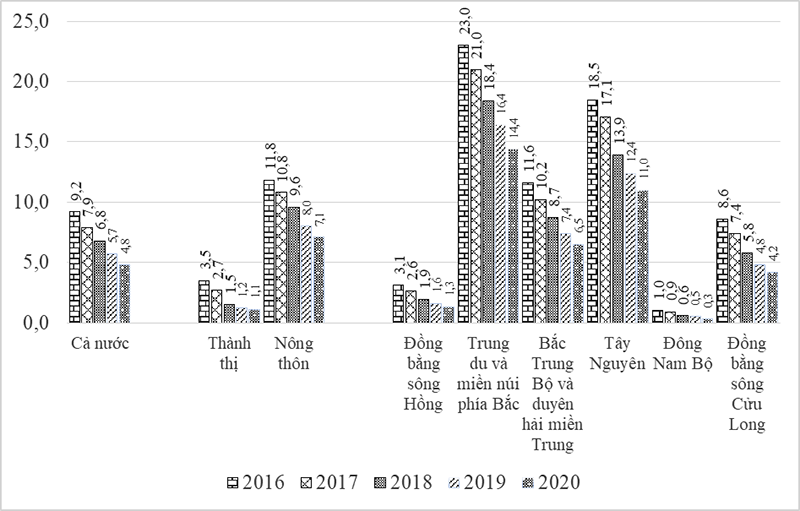 Kết quả sơ bộ - Khảo sát mức sống dân cư năm 2020 5