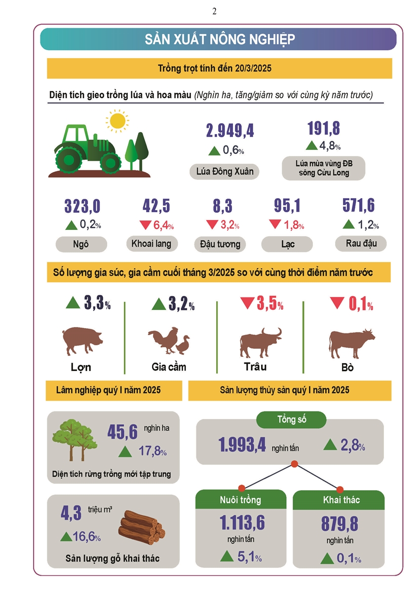Tình hình kinh tế - xã hội cả nước Quý I năm 2025 1