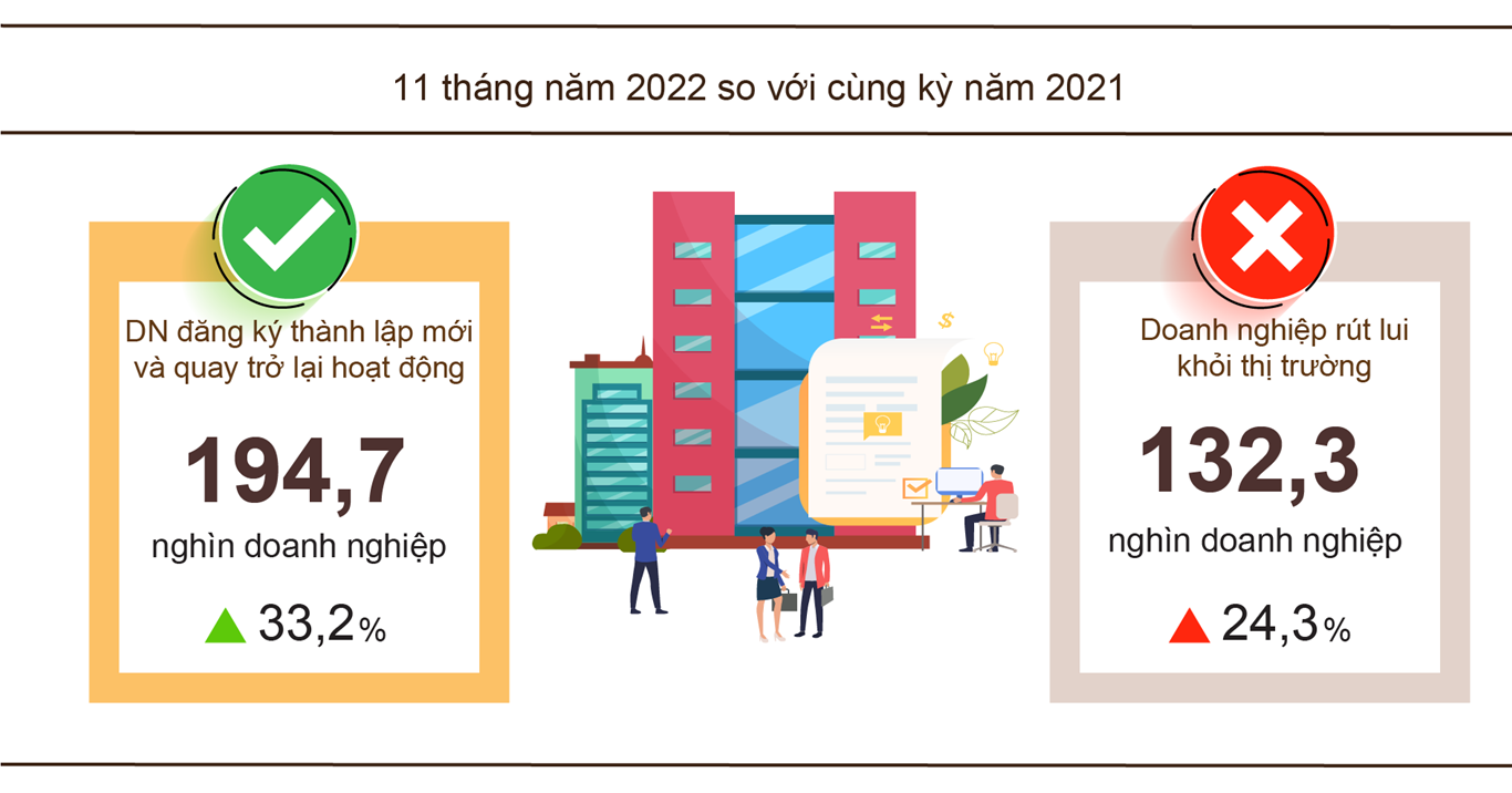 Tình hình kinh tế - xã hội cả nước tháng 11 và 11 tháng năm 2022