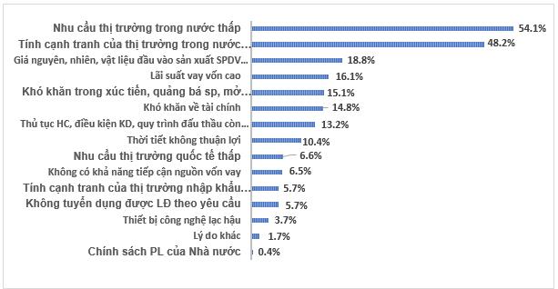 Các yếu tố ảnh hưởng đến sản xuất kinh doanh của doanh nghiệp trong quý IV/2024 3