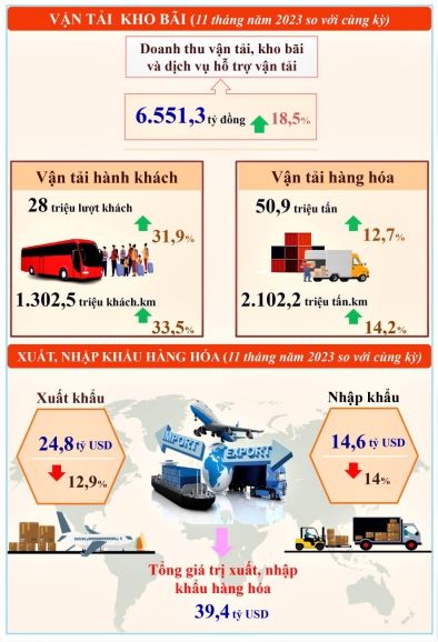 Tình hình kinh tế - xã hội tỉnh Thái Nguyên tháng 11 và 11 tháng năm 2023 2