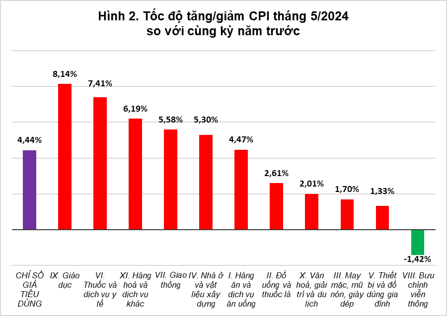 Tổng quan thị trường giá cả tháng năm và 5 tháng đầu năm 2024 1