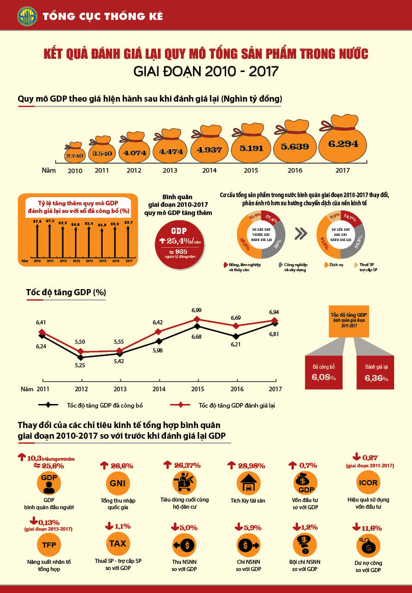Infographic đánh giá lai quy mô tổng sản phẩm trong nước giai đoạn 2010 - 2017 1