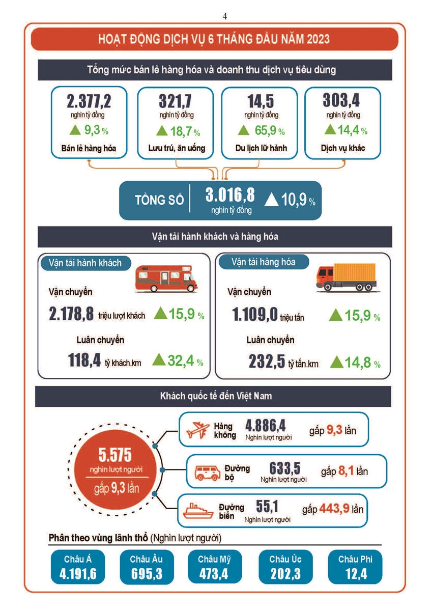 Tình hình hình kinh tế - xã hội Quý II và 6 tháng đầu năm 2023 3