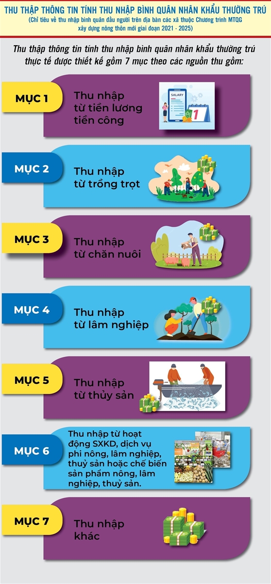 Thu thập thông tin tính thu nhập bình quân nhân khẩu thường trú 1