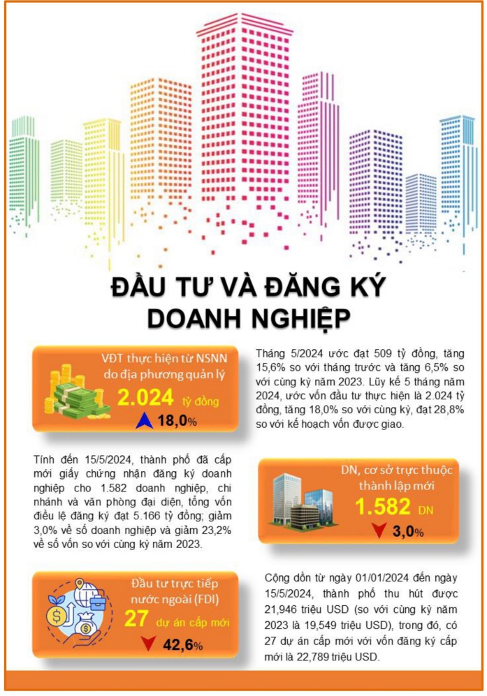 Tình hình kinh tế xã hội thành phố Đà Nẵng tháng 5 và 5 tháng đầu năm 2024 3