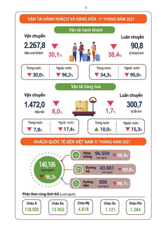 Tình hình kinh tế - xã hội tháng 11 và 11 tháng năm 2021 4