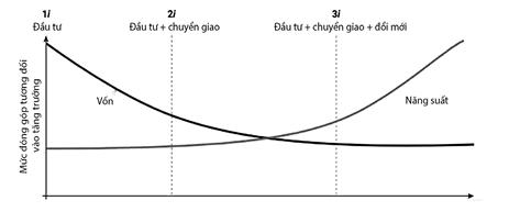 Các nước thu nhập trung bình cần trải qua 2 quá trình chuyển đổi liên tiếp để gia nhập nhóm thu nhập cao