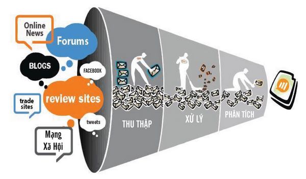 LẮNG NGHE DƯ LUẬN HƯỚNG TIẾP CẬN TỪ BIG DATA