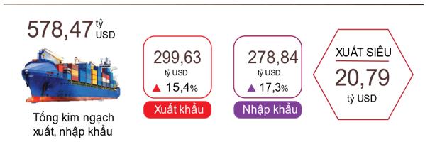 Kim ngạch 9 tháng đạt 299,63 tỷ USD, xuất khẩu hàng hóa tiến dần đến mục tiêu cả năm
