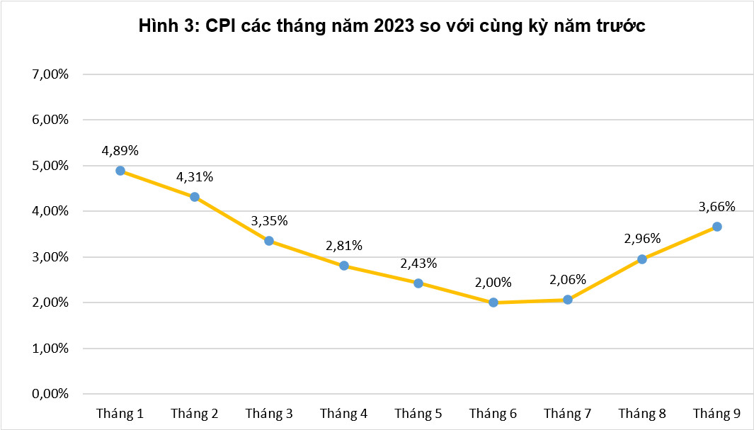 Thị trường giá cả tháng 9, quý III và 9 tháng năm 2023 2