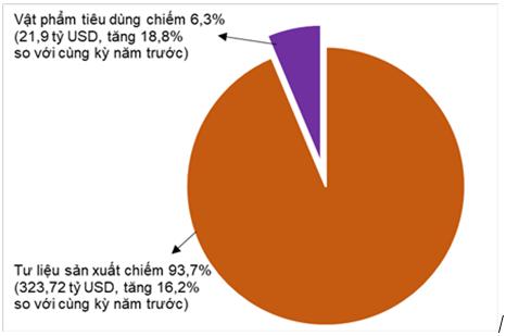 Xuất nhập khẩu hàng hóa 11 tháng năm 2024 đạt 715,5 tỷ USD  4