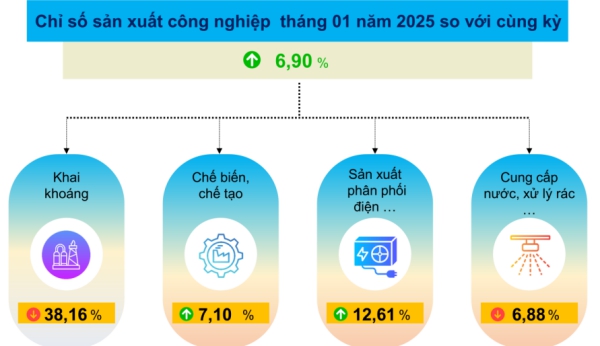 Kinh tế - xã hội tỉnh Bắc Giang tháng 01 năm 2025 tiếp tục tăng trưởng  1