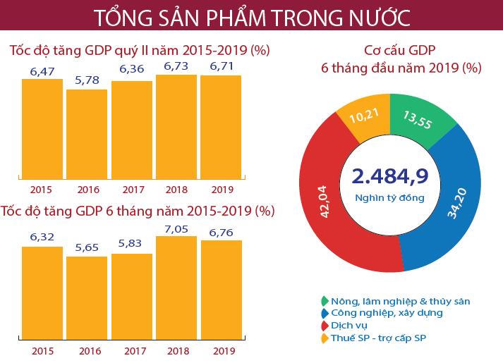 Kinh tế - xã hội 6 tháng đầu năm 2019 14