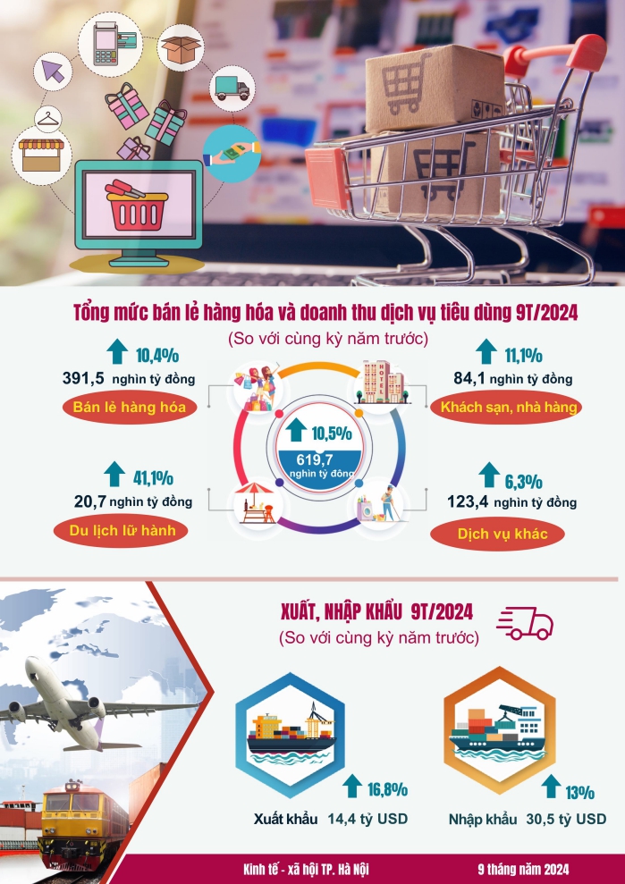 Một số chỉ tiêu kinh tế thành phố Hà Nội 9 tháng năm 2024 3