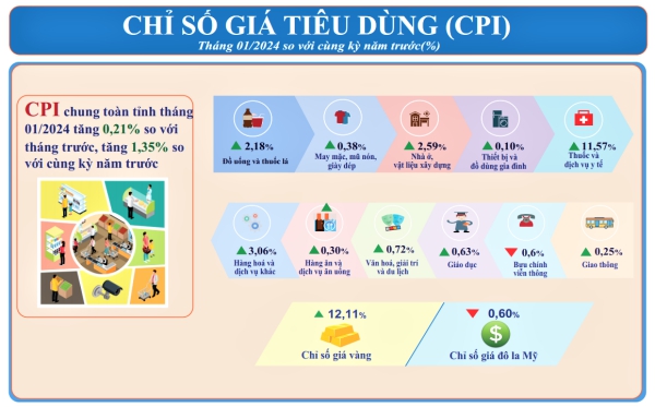 Một số chỉ tiêu kinh tế - xã hội tỉnh Lạng Sơn tháng 01 năm 2024 1