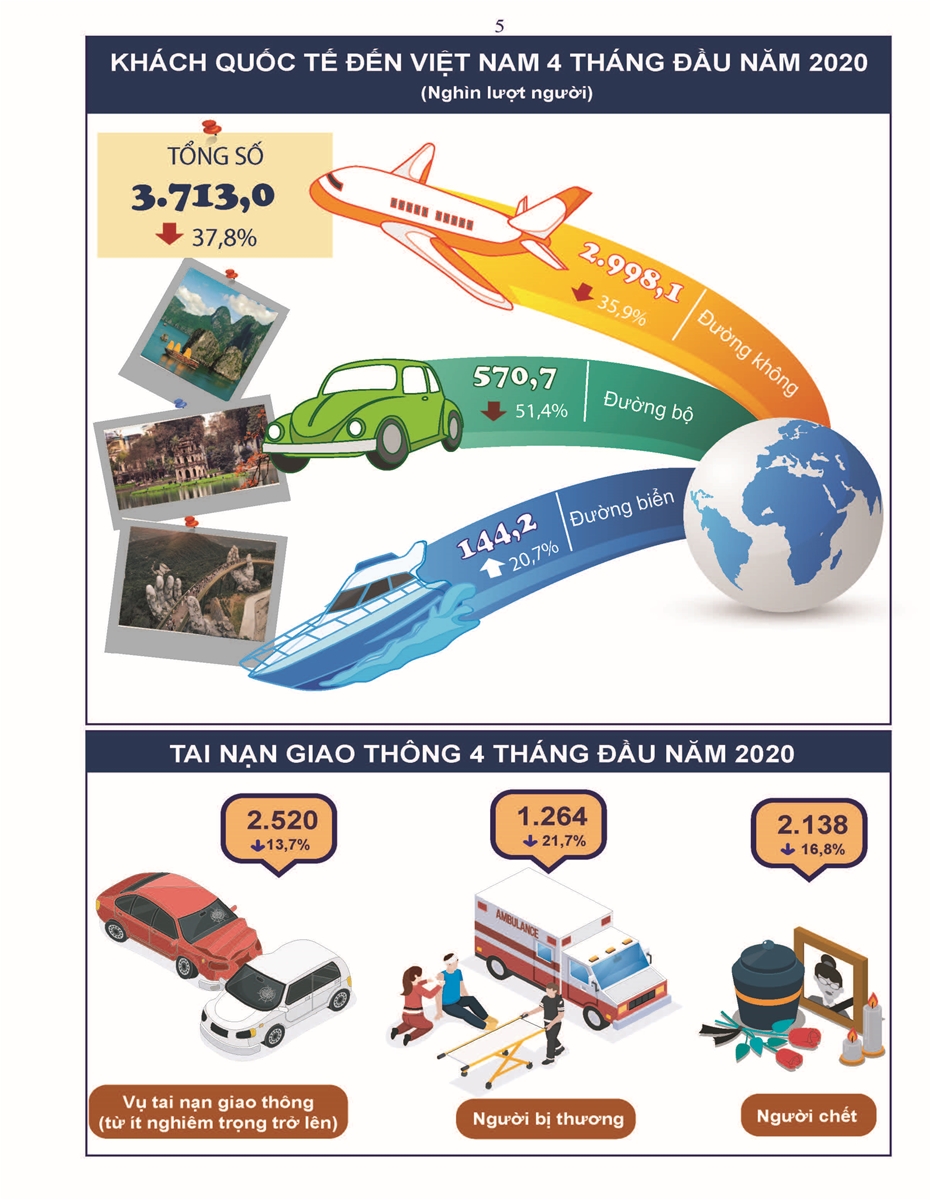 Tình hình kinh tế - xã hội tháng 4 và 4 tháng đầu năm 2020 4