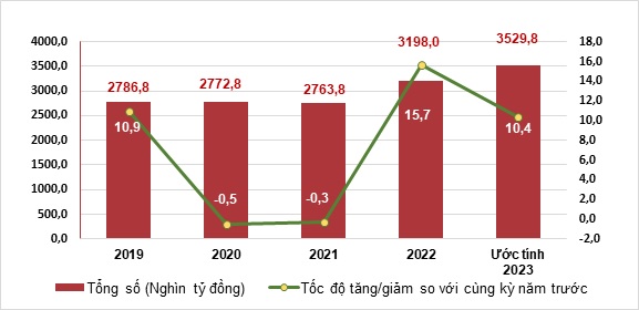 Tình hình kinh tế - xã hội tháng Bảy và 7 tháng năm 2023 19