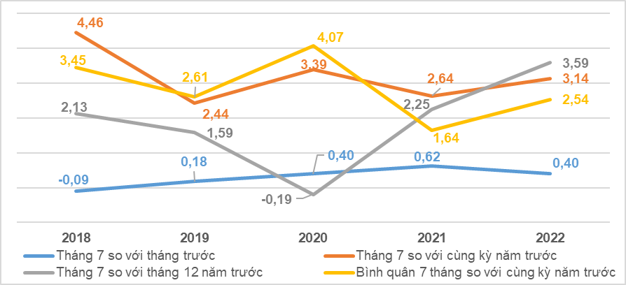 Tình hình kinh tế - xã hội tháng 7 và 7 tháng năm 2022 8