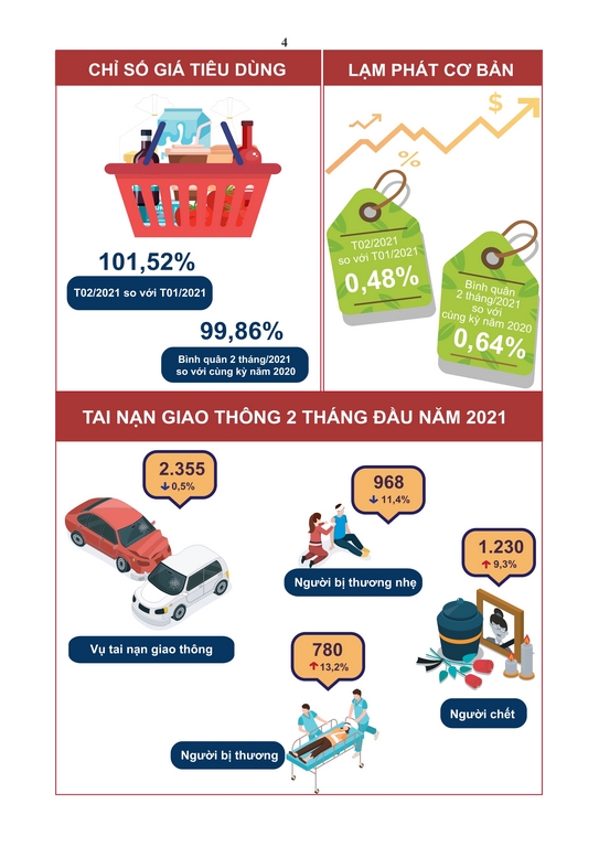 Tình hình kinh tế - xã hội tháng 02 và 2 tháng đầu năm 2021 3