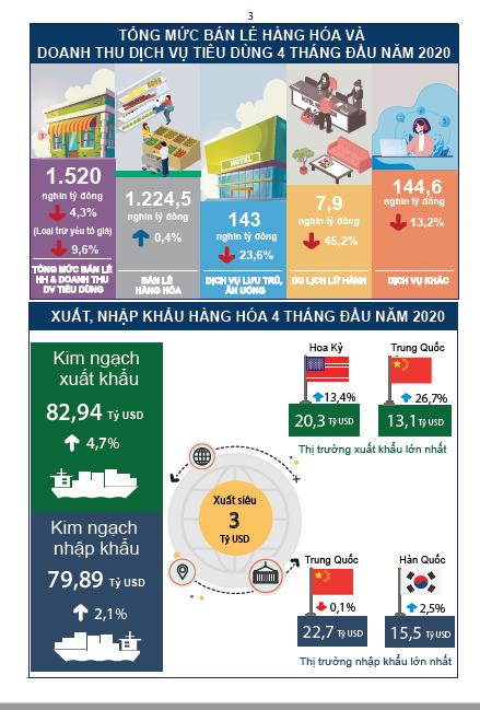 Tình hình kinh tế - xã hội tháng 4 và 4 tháng đầu năm 2020 2
