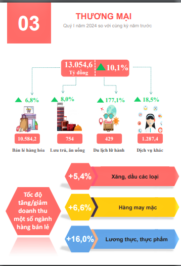 Tình hình kinh tế - xã hội tỉnh Hà Nam tháng 3 và quý I năm 2024 2