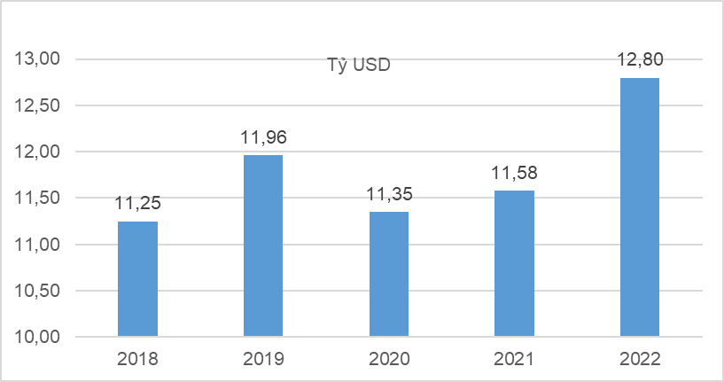 Tình hình kinh tế - xã hội tháng 8 và 8 tháng năm 2022 7