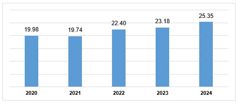 Vốn FDI thực hiện tại Việt Nam năm 2024 đạt mức cao nhất từ trước đến nay 2