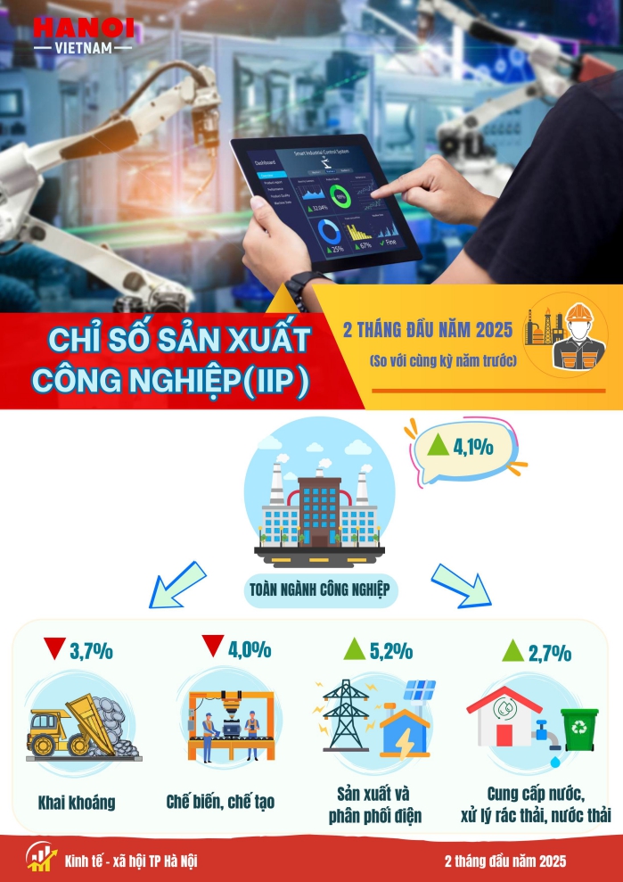 Một số chỉ tiêu kinh tế - xã hội thành phố Hà Nội 2 tháng năm 2025 1