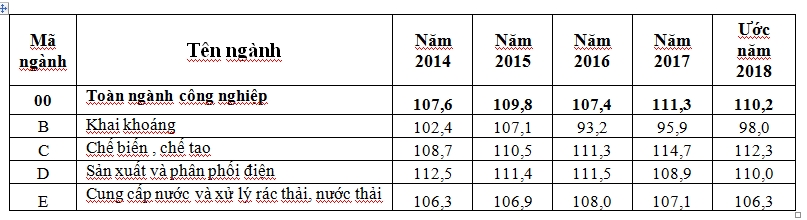 Năm 2018 công nghiệp chế biến, chế tạo tăng trưởng ấn tượng