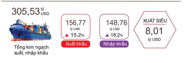 Xuất khẩu 305,5 tỷ USD, Việt Nam giữ vững cán cân thương mại theo hướng xuất siêu